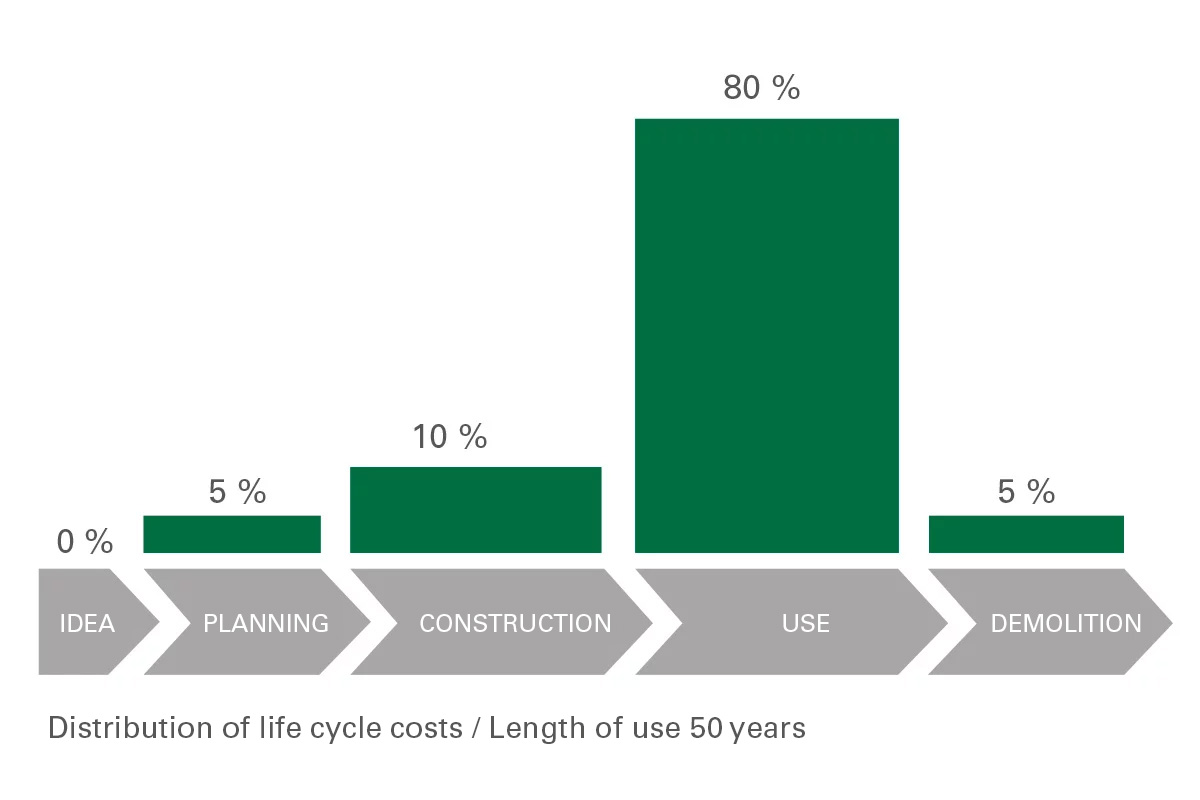 Life Cycle Costs